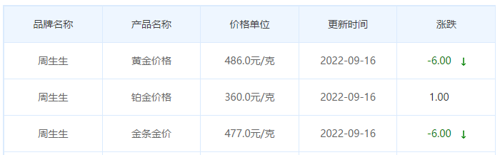 今日(9月16日)黄金价格多少?黄金价格今天多少一克?附国内品牌金店价格表-第3张图片-翡翠网