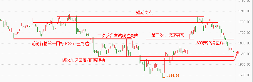 秋月之谋：10.11黄金震荡反复无常，短期注意走反扑-第2张图片-翡翠网