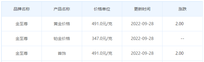 今日(9月28日)黄金价格多少?黄金价格今天多少一克?附国内品牌金店价格表-第8张图片-翡翠网