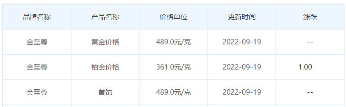 今日(9月19日)黄金价格多少?黄金价格今天多少一克?附国内品牌金店价格表-第8张图片-翡翠网