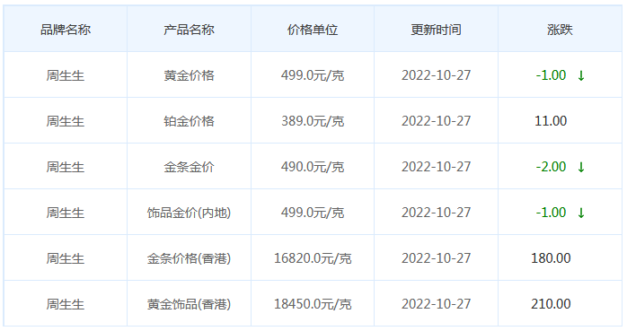 今日(10月27日)黄金价格多少?黄金价格今天多少一克?附国内品牌金店价格表-第3张图片-翡翠网