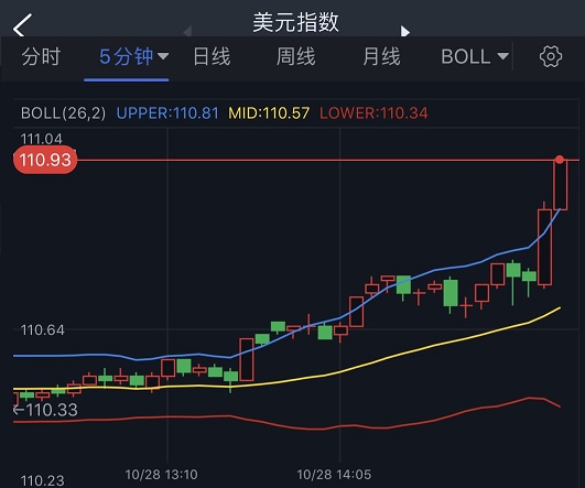 美元短线飙升、金价大跌！今晚重磅数据恐引发更大行情 欧元、英镑、日元和澳元最新交易分析-第1张图片-翡翠网