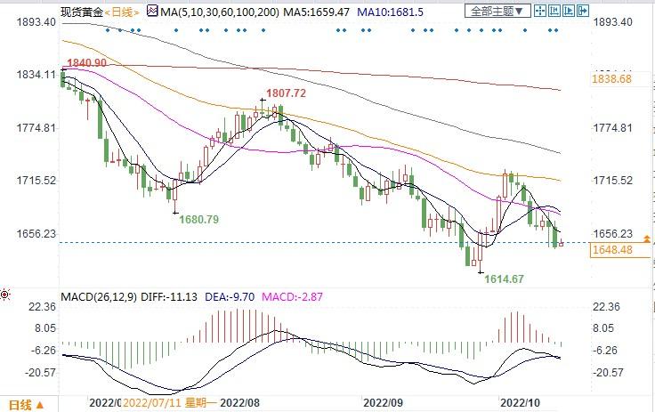 超预期通胀下美联储加息预期升温，短期黄金看空情绪浓-第2张图片-翡翠网