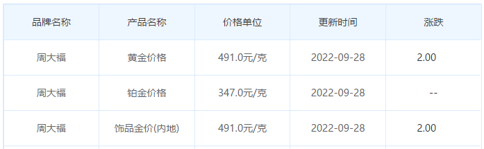 今日(9月28日)黄金价格多少?黄金价格今天多少一克?附国内品牌金店价格表-第2张图片-翡翠网