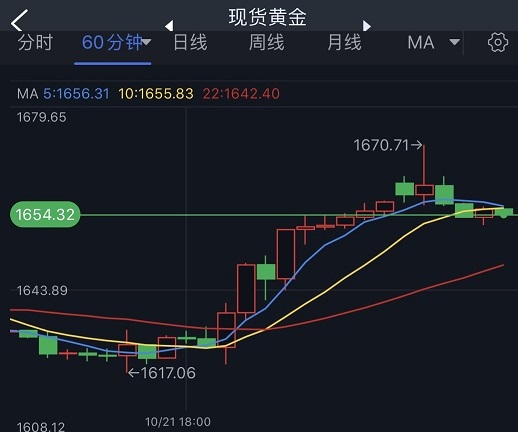 黄金上演“高台跳水”！FXStreet首席分析师：除非突破关键阻力 否则金价恐还要大跌-第1张图片-翡翠网