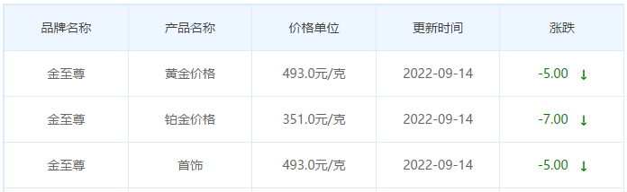 今日(9月14日)黄金价格多少?黄金价格今天多少一克?附国内品牌金店价格表-第8张图片-翡翠网