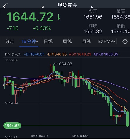 金价短线急跌失守1645！黄金日内交易分析：金价恐再大跌近30美元-第1张图片-翡翠网