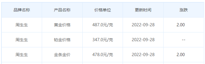 今日(9月28日)黄金价格多少?黄金价格今天多少一克?附国内品牌金店价格表-第3张图片-翡翠网