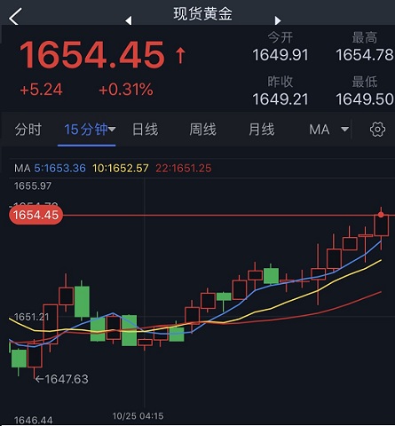 黄金短线急涨！金价逼近1655美元 FXStreet首席分析师最新黄金技术前景分析-第1张图片-翡翠网