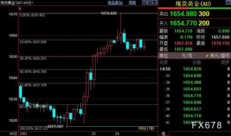 国际金价料重回1650美元下方-第1张图片-翡翠网