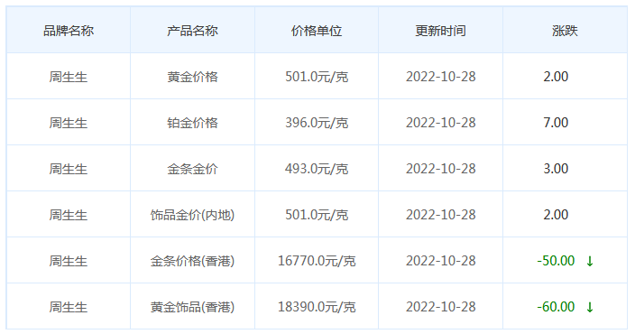 今日(10月28日)黄金价格多少?黄金价格今天多少一克?附国内品牌金店价格表-第3张图片-翡翠网