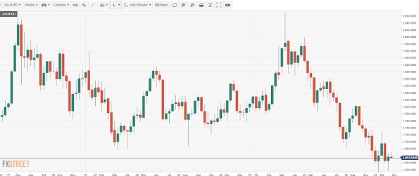 黄金上演“高台跳水”！FXStreet首席分析师：除非突破关键阻力 否则金价恐还要大跌-第2张图片-翡翠网