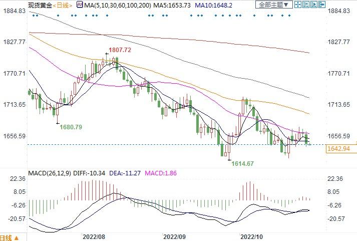 黄金支撑位跌至1620美元 关注本周鲍威尔是否暗示放缓加息-第2张图片-翡翠网