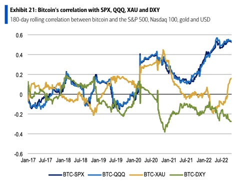 比特币与黄金的相关性正在迅速上升！美银：投资者或将比特币视为避风港-第1张图片-翡翠网