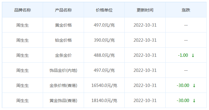 今日(10月31日)黄金价格多少?黄金价格今天多少一克?附国内品牌金店价格表-第3张图片-翡翠网