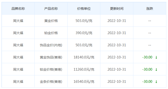 今日(10月31日)黄金价格多少?黄金价格今天多少一克?附国内品牌金店价格表-第2张图片-翡翠网