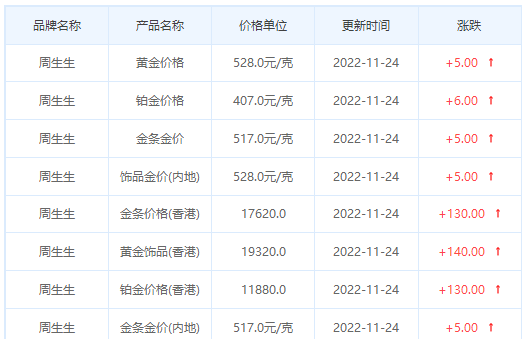 今日(11月24日)黄金价格多少?黄金价格今天多少一克?附国内品牌金店价格表-第3张图片-翡翠网