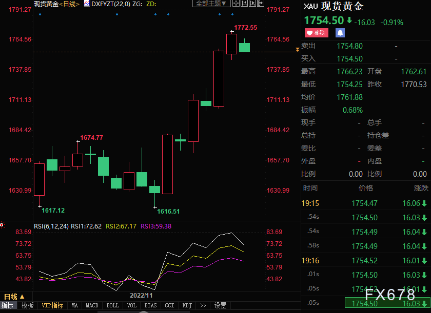 现货黄金涨势受阻，FED鹰派没有理由觉得“快熬到头了”-第3张图片-翡翠网