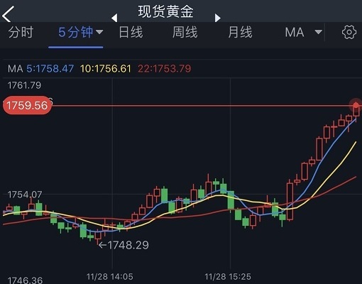 美元突发跳水行情！金价急涨逼近1760美元 分析师：多头目标攻克这些阻力-第2张图片-翡翠网