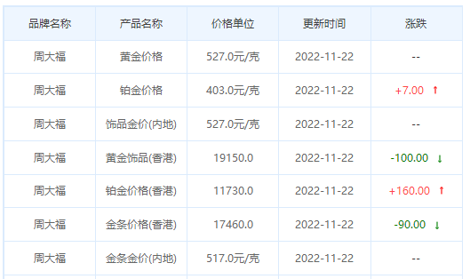 今日(11月22日)黄金价格多少?黄金价格今天多少一克?附国内品牌金店价格表-第2张图片-翡翠网