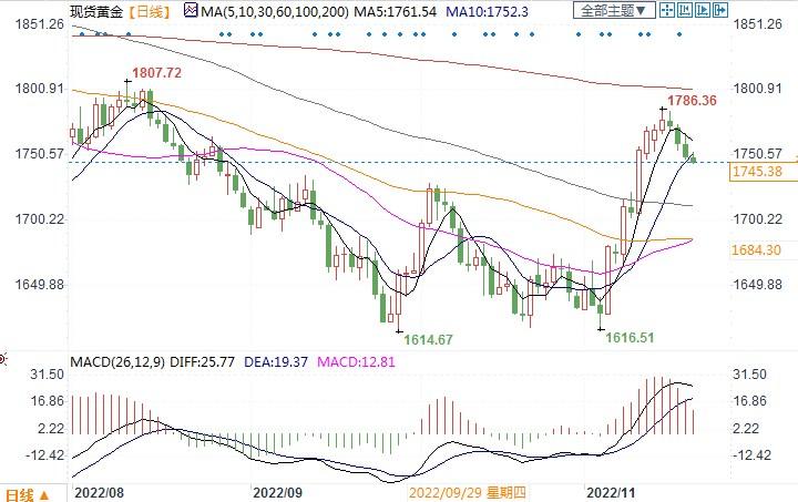 华尔街略微看多本周金价，多头还需谨慎行事！-第2张图片-翡翠网