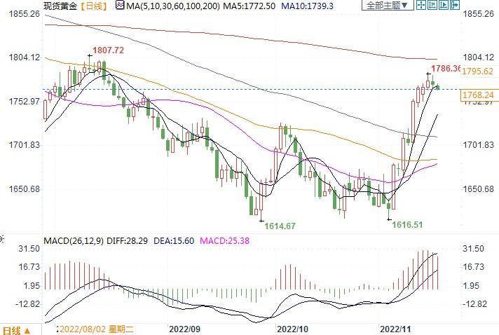 道明预计明年Q1金价跌破1600美元，银价跌破18美元！-第2张图片-翡翠网