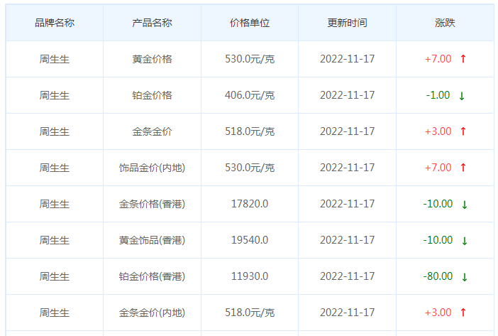 今日(11月17日)黄金价格多少?黄金价格今天多少一克?附国内品牌金店价格表-第3张图片-翡翠网