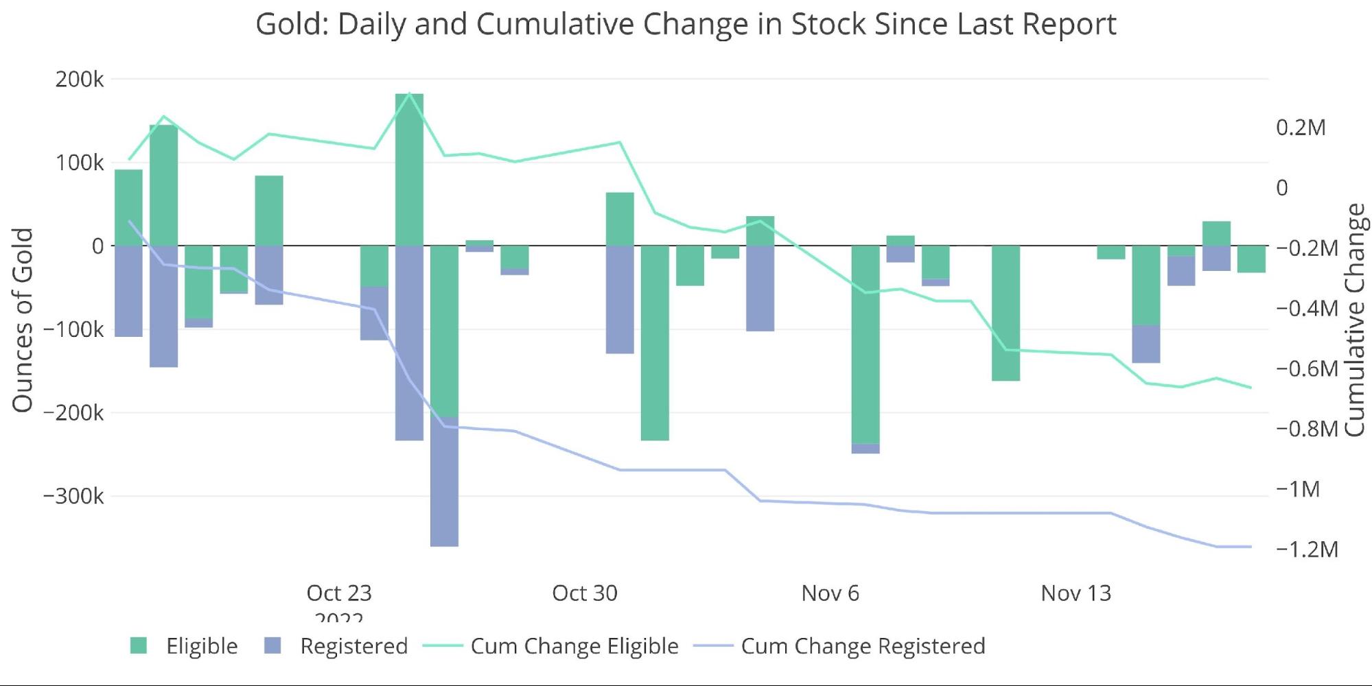 黄金、白银资金外流！COMEX连续7个月未放缓 这意味着什么？-第1张图片-翡翠网