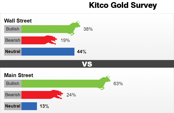 Kitco调查：多头的曙光？黄金看涨情绪日益浓厚 但下一轮下跌或仍在酝酿-第1张图片-翡翠网