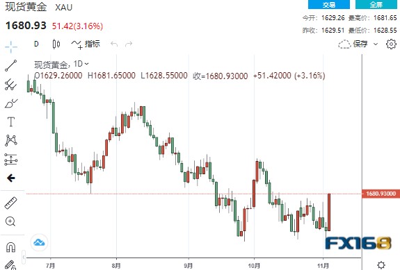 黄金周评：太精彩！“非农”成多头救兵！黄金狂飙近50美元 下周能否延续涨势还要看“CPI”脸色-第1张图片-翡翠网