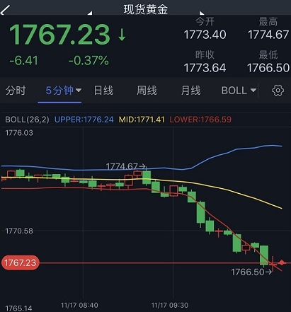 美元强势上涨、金价加速跌向1765美元！FXStreet首席分析师最新黄金技术前景分析-第1张图片-翡翠网