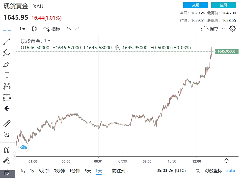 金价爬升1645！非农前美元微幅修正 技术分析：已形成双底模式 “预示看涨逆转强反弹”-第1张图片-翡翠网