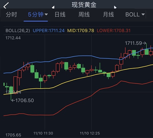 金价刚刚突破1710！黄金日内交易分析：金价有望再大涨近20美元-第1张图片-翡翠网