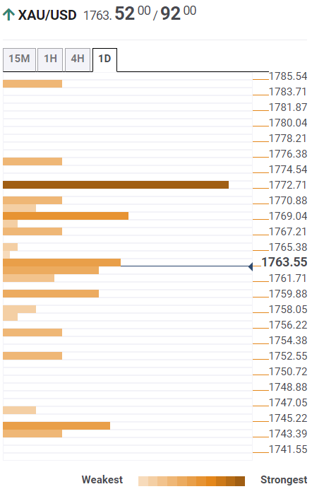 金价1760待命！技术汇流：黄金看跌情绪增加 “通往1745捷径正在打开”-第1张图片-翡翠网