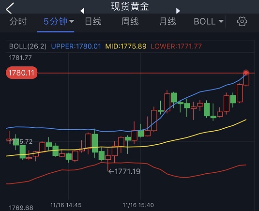 金价急涨突破1780、“恐怖数据”恐引发大行情！若破关键阻力 金价料飙升至1800-第1张图片-翡翠网