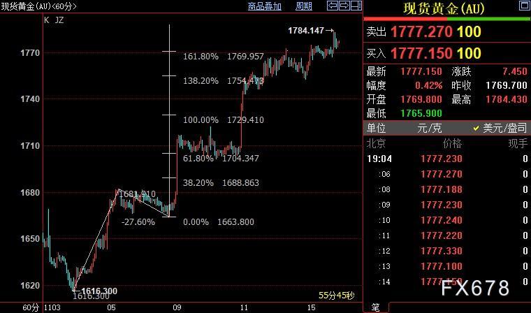 现货黄金升破1780，市场担心FED“盯着后视镜超速驾车”-第3张图片-翡翠网