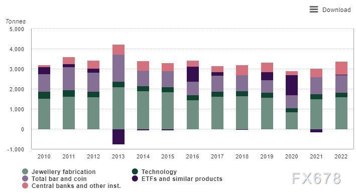 利好金价！第三季度黄金需求更加坚挺，已恢复至疫情前水平-第2张图片-翡翠网