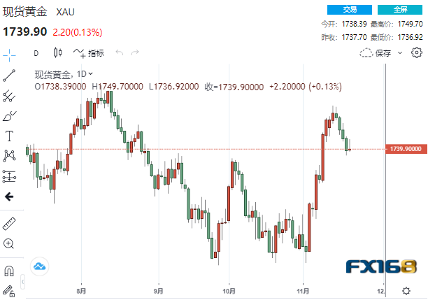 【黄金收盘】空头回补恐接近尾声！美联储会议纪要来袭 黄金恐再遭当头棒击？-第1张图片-翡翠网