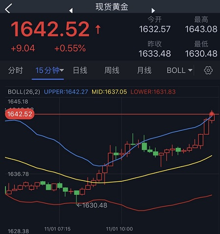 突发大行情！美元短线跳水 金价急涨突破1640美元 黄金最新日内交易分析-第2张图片-翡翠网