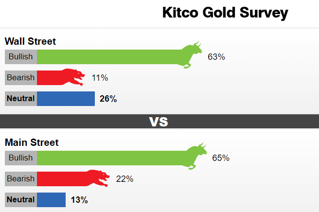 Kitco黄金调查：大涨之后市场唱多声渐响 当心鲍威尔突给多头“当头一棒”-第1张图片-翡翠网