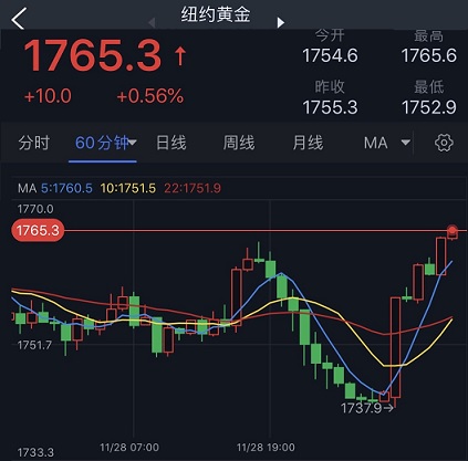 黄金期货V型反弹！期金大涨向1800的空间已打开 机构：黄金、白银、原油和铜最新技术前景分析-第1张图片-翡翠网