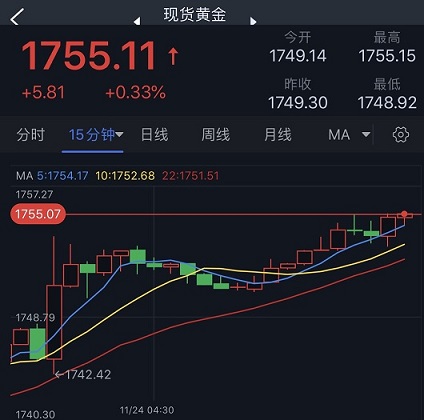 美元短线再度跳水、金价突破1755！分析师：若突破关键阻力 金价料再大涨近20美元-第2张图片-翡翠网