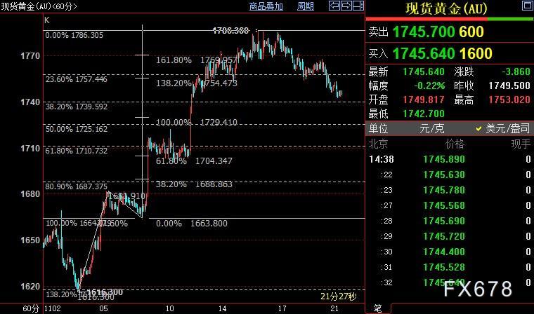 国际金价短线下看1725美元-第1张图片-翡翠网