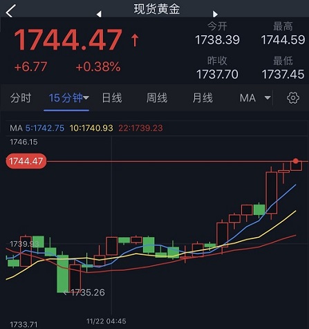 突发行情！美元跳水、金价急涨逼近1745 FXStreet首席分析师最新黄金技术分析-第2张图片-翡翠网