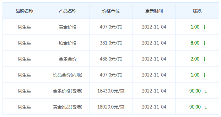 今日(11月4日)黄金价格多少?黄金价格今天多少一克?附国内品牌金店价格表-第3张图片-翡翠网