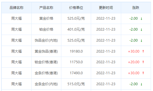 今日(11月23日)黄金价格多少?黄金价格今天多少一克?附国内品牌金店价格表-第2张图片-翡翠网