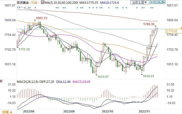机构预测12月黄金非常活跃，但也取决于美国11月CPI！-第2张图片-翡翠网