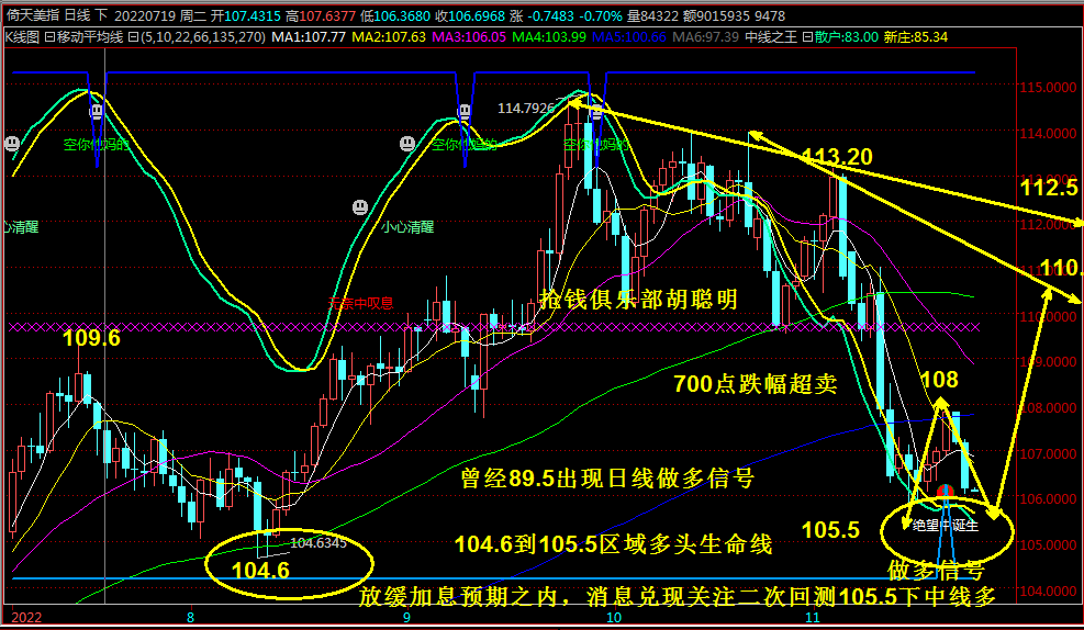 抢钱俱乐部：美元回落106.2多，非美反弹空不变-第2张图片-翡翠网