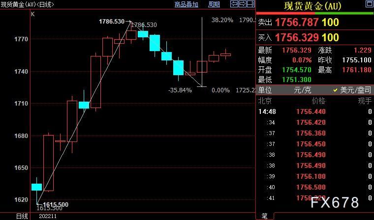 黄金周评：金价料小幅收涨，FED纪要不代表决策层就此达成一致-第4张图片-翡翠网