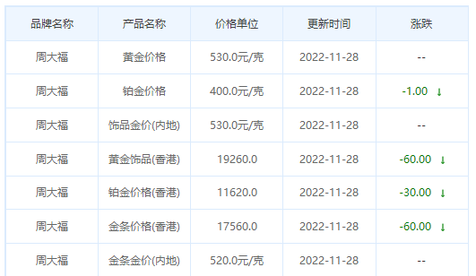 今日(11月28日)黄金价格多少?黄金价格今天多少一克?附国内品牌金店价格表-第2张图片-翡翠网